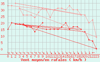 Courbe de la force du vent pour Aurillac (15)