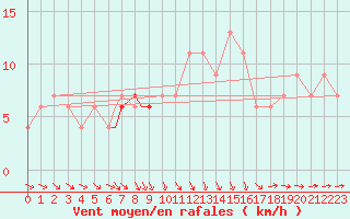 Courbe de la force du vent pour Odense / Beldringe