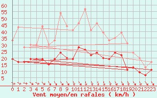 Courbe de la force du vent pour Lanvoc (29)