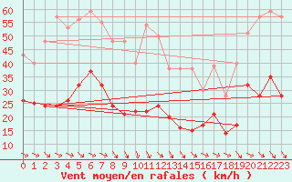 Courbe de la force du vent pour Soumont (34)