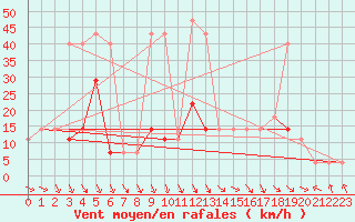 Courbe de la force du vent pour Sjenica