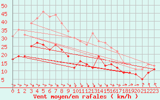 Courbe de la force du vent pour Stuttgart / Schnarrenberg