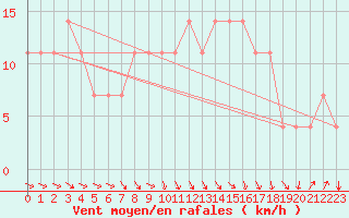 Courbe de la force du vent pour Koblenz Falckenstein
