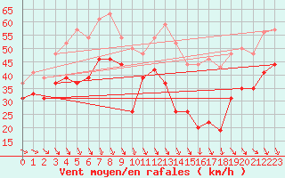 Courbe de la force du vent pour Mont-Aigoual (30)