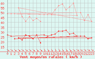 Courbe de la force du vent pour Caixas (66)