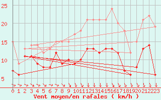 Courbe de la force du vent pour Saint-Christophe-sur-Nais (37)