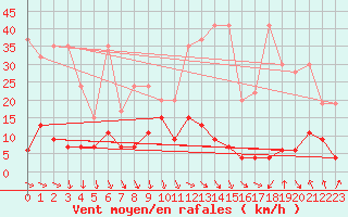 Courbe de la force du vent pour Jungfraujoch (Sw)