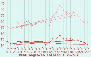 Courbe de la force du vent pour Belvs (24)