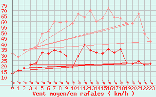 Courbe de la force du vent pour Saint-Andr-de-Sangonis (34)