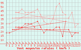 Courbe de la force du vent pour Kuggoren