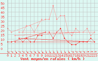 Courbe de la force du vent pour De Bilt (PB)