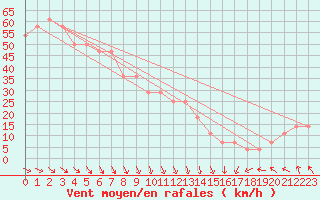 Courbe de la force du vent pour Pori Tahkoluoto