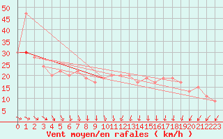 Courbe de la force du vent pour Aberdaron