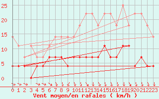 Courbe de la force du vent pour Retie (Be)