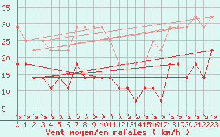 Courbe de la force du vent pour Slovenj Gradec