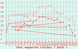 Courbe de la force du vent pour Lyon - Saint-Exupry (69)