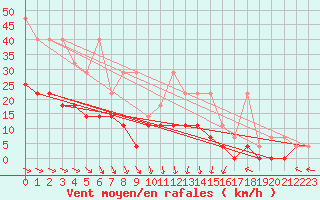 Courbe de la force du vent pour Belm