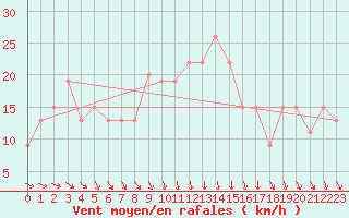 Courbe de la force du vent pour Boscombe Down