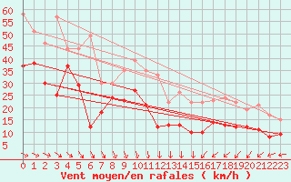 Courbe de la force du vent pour Ile de R - Saint-Clment-des-Baleines (17)