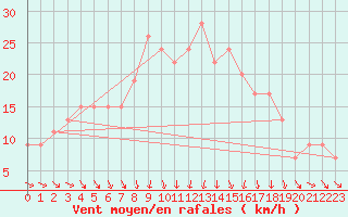 Courbe de la force du vent pour Palascia