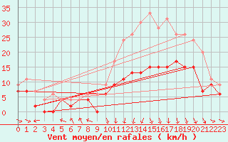 Courbe de la force du vent pour Roanne (42)