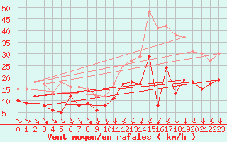 Courbe de la force du vent pour Laval (53)
