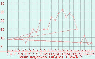 Courbe de la force du vent pour Chivenor