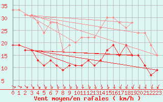 Courbe de la force du vent pour Brest (29)