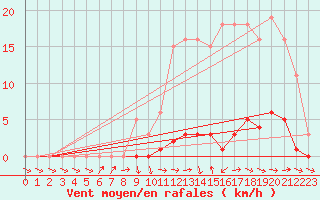 Courbe de la force du vent pour La Ville-Dieu-du-Temple Les Cloutiers (82)