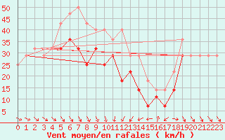 Courbe de la force du vent pour Mahumudia