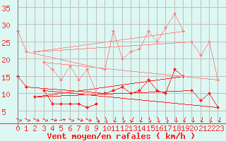 Courbe de la force du vent pour Fontaine-Gurin (49)