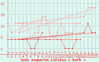 Courbe de la force du vent pour Hoydalsmo Ii