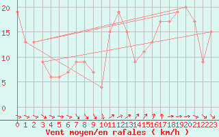 Courbe de la force du vent pour Kegnaes