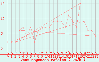 Courbe de la force du vent pour Rostherne No 2