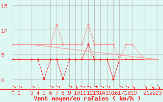 Courbe de la force du vent pour Vaestmarkum