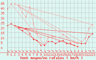 Courbe de la force du vent pour Schauenburg-Elgershausen