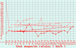 Courbe de la force du vent pour Corvatsch