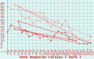 Courbe de la force du vent pour Lanvoc (29)