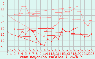 Courbe de la force du vent pour Ile d