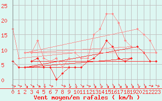 Courbe de la force du vent pour Lough Fea