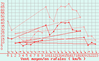 Courbe de la force du vent pour Orange (84)