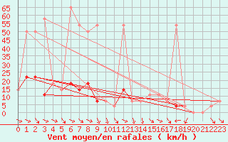 Courbe de la force du vent pour Ischgl / Idalpe