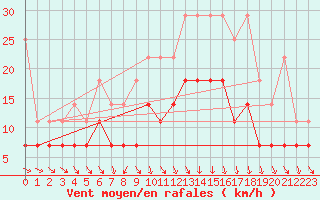 Courbe de la force du vent pour Hoogeveen Aws