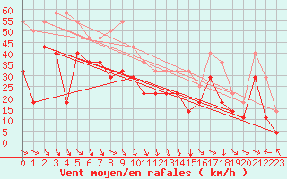 Courbe de la force du vent pour Utsira Fyr