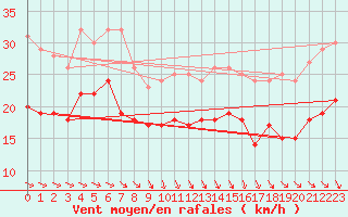 Courbe de la force du vent pour Ile de Batz (29)