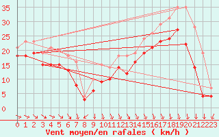 Courbe de la force du vent pour Biscarrosse (40)