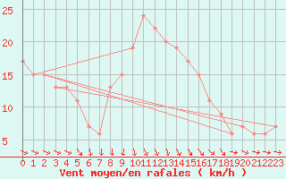 Courbe de la force du vent pour Koebenhavn / Jaegersborg