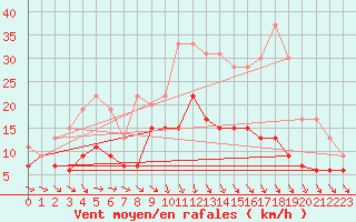 Courbe de la force du vent pour Aurillac (15)
