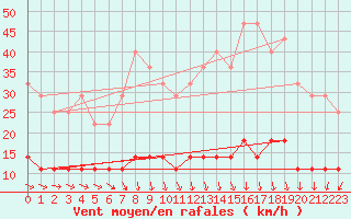 Courbe de la force du vent pour Kolmaarden-Stroemsfors