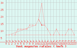 Courbe de la force du vent pour Miskolc